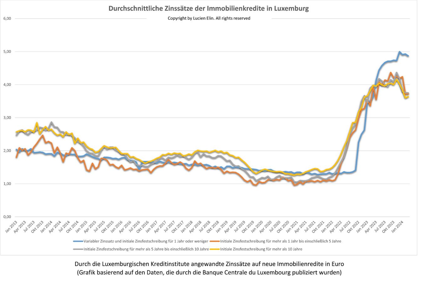 Durchschnittliche Zinssätze der Immobilienkredite in Luxemburg, die die BCL im Januar 2024 veröffentlicht hat