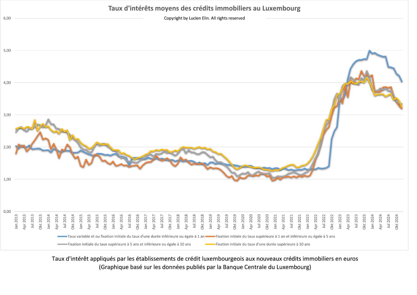 Taux d'intérêts moyens sur les nouveaux crédits immobiliers publiés en octobre 2023 par la Banque Centrale du Luxembourg